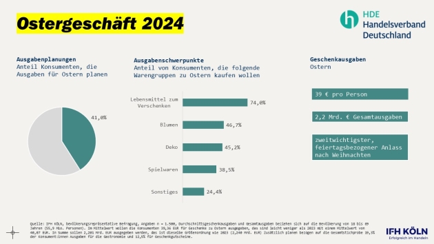 Ostergeschft 2024: Einzelhandel erwartet zu Ostern 2,2 Milliarden Euro Umsatz - Quelle: HDE